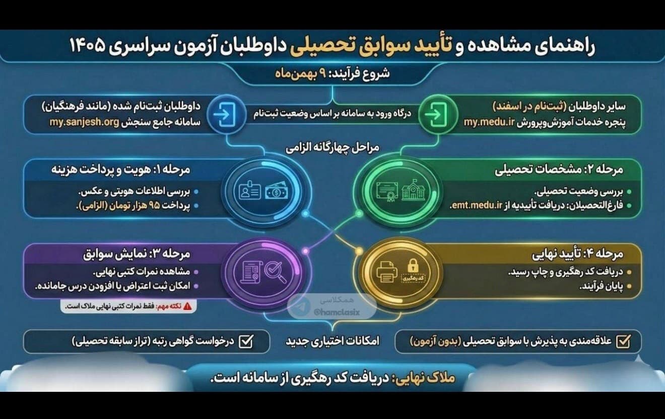 اطلاعیه جزئیات مشاهده و تأیید سوابق تحصیلی داوطلبان آزمون سراسری ۱۴۰۵ https://azmoon.medu.gov.ir/fa/node/444897